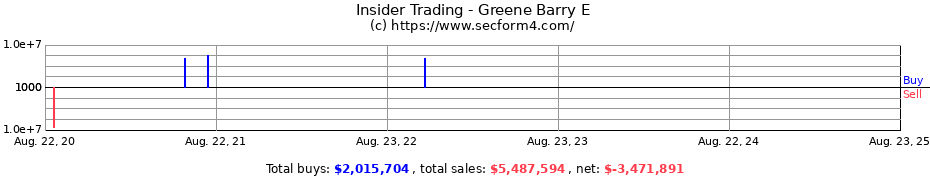 Insider Trading Transactions for Greene Barry E