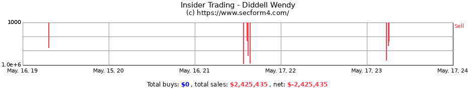 Insider Trading Transactions for Diddell Wendy