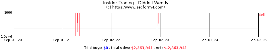 Insider Trading Transactions for Diddell Wendy