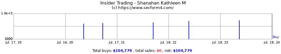 Insider Trading Transactions for Shanahan Kathleen M