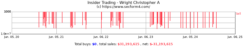 Insider Trading Transactions for Wright Christopher A