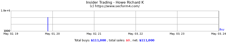Insider Trading Transactions for Howe Richard K