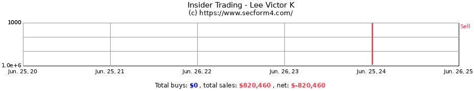 Insider Trading Transactions for Lee Victor K