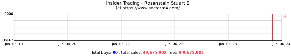 Insider Trading Transactions for Rosenstein Stuart B