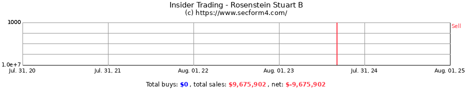 Insider Trading Transactions for Rosenstein Stuart B