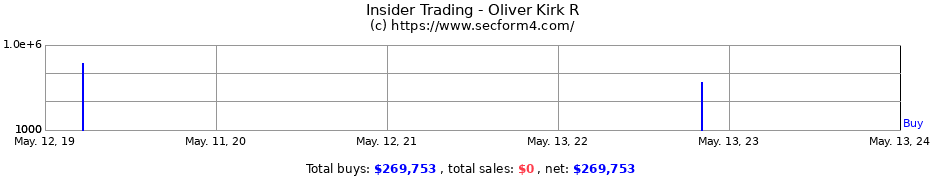 Insider Trading Transactions for Oliver Kirk R