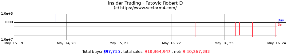 Insider Trading Transactions for Fatovic Robert D