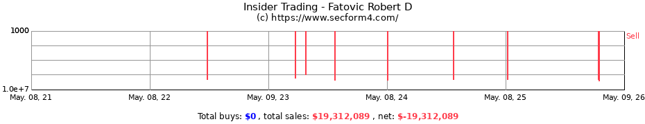 Insider Trading Transactions for Fatovic Robert D