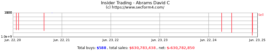 Insider Trading Transactions for Abrams David C