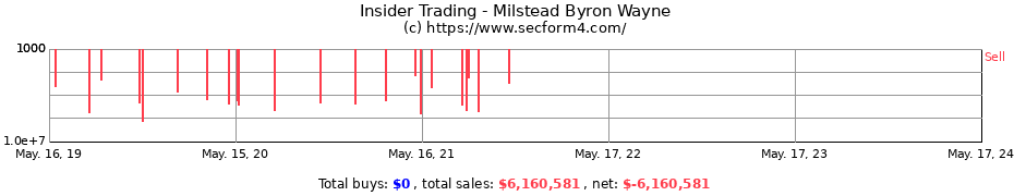 Insider Trading Transactions for Milstead Byron Wayne
