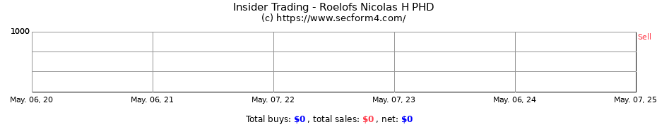 Insider Trading Transactions for Roelofs Nicolas H PHD