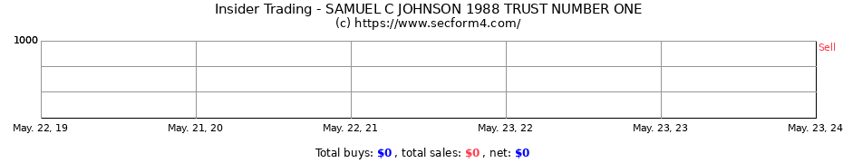 Insider Trading Transactions for SAMUEL C JOHNSON 1988 TRUST NUMBER ONE