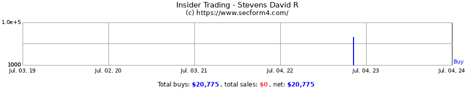 Insider Trading Transactions for Stevens David R