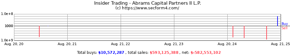 Insider Trading Transactions for Abrams Capital Partners II L.P.