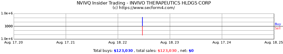 Insider Trading Transactions for INVIVO THERAPEUTICS HLDGS CORP