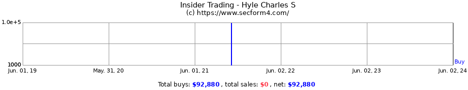 Insider Trading Transactions for Hyle Charles S