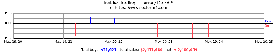 Insider Trading Transactions for Tierney David S