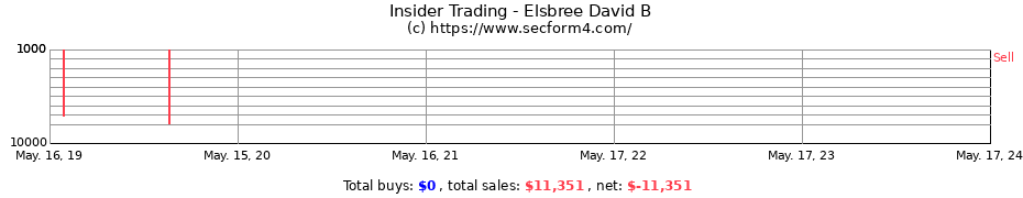 Insider Trading Transactions for Elsbree David B