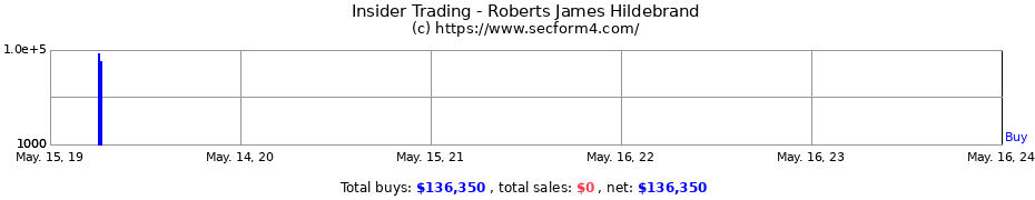 Insider Trading Transactions for Roberts James Hildebrand