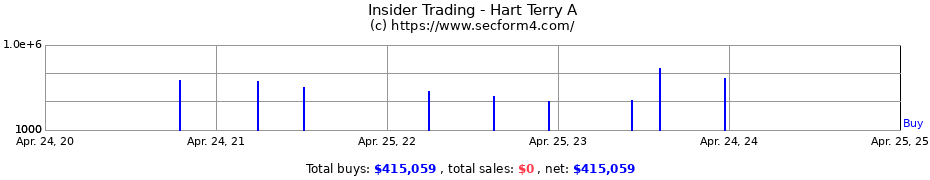 Insider Trading Transactions for Hart Terry A