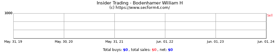 Insider Trading Transactions for Bodenhamer William H