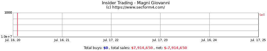 Insider Trading Transactions for Magni Giovanni