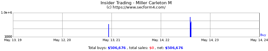 Insider Trading Transactions for Miller Carleton M