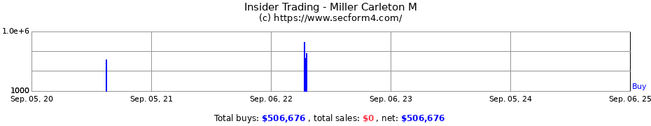 Insider Trading Transactions for Miller Carleton M