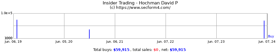 Insider Trading Transactions for Hochman David P