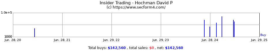 Insider Trading Transactions for Hochman David P