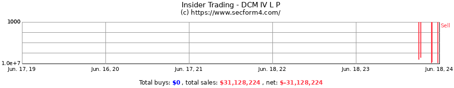 Insider Trading Transactions for DCM IV L P
