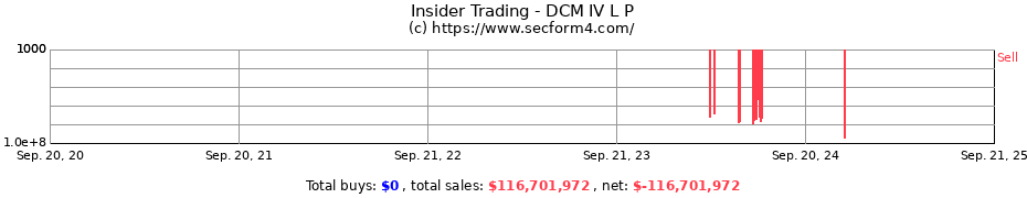 Insider Trading Transactions for DCM IV L P