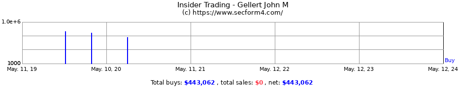 Insider Trading Transactions for Gellert John M