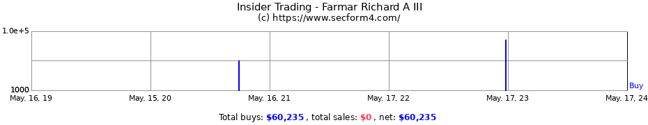 Insider Trading Transactions for Farmar Richard A III