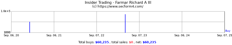 Insider Trading Transactions for Farmar Richard A III