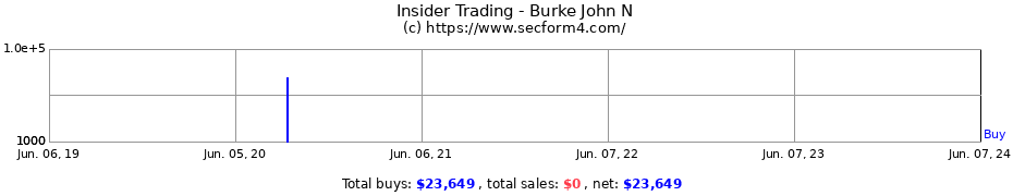 Insider Trading Transactions for Burke John N