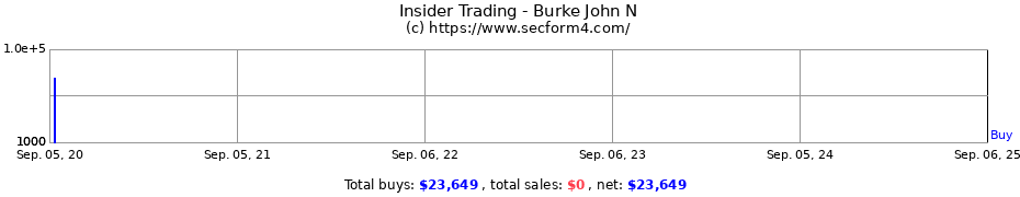 Insider Trading Transactions for Burke John N