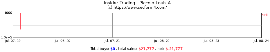 Insider Trading Transactions for Piccolo Louis A