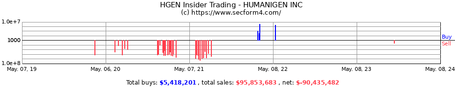 Insider Trading Transactions for HUMANIGEN INC 