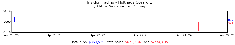 Insider Trading Transactions for Holthaus Gerard E