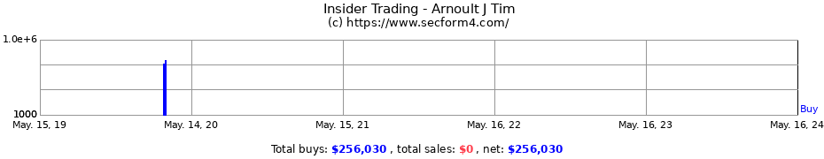 Insider Trading Transactions for Arnoult J Tim