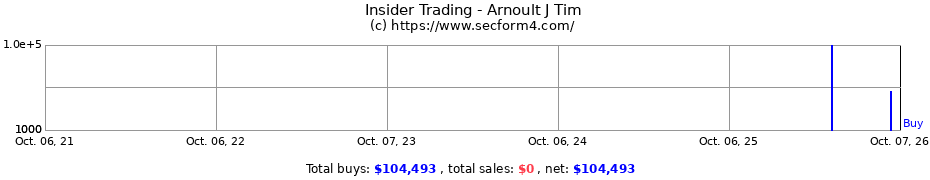 Insider Trading Transactions for Arnoult J Tim