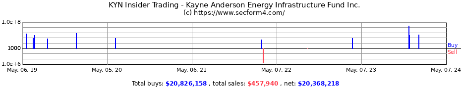 Insider Trading Transactions for Kayne Anderson Energy Infrastructure Fund Inc.