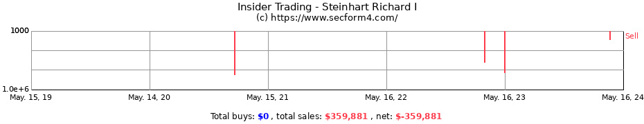 Insider Trading Transactions for Steinhart Richard I