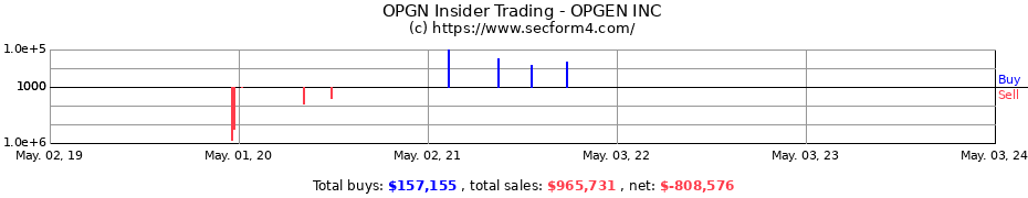 Insider Trading Transactions for OPGEN INC