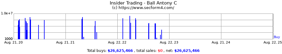 Insider Trading Transactions for Ball Antony C