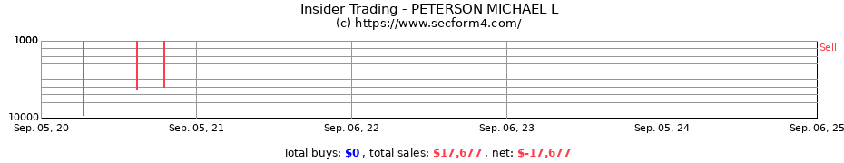 Insider Trading Transactions for PETERSON MICHAEL L