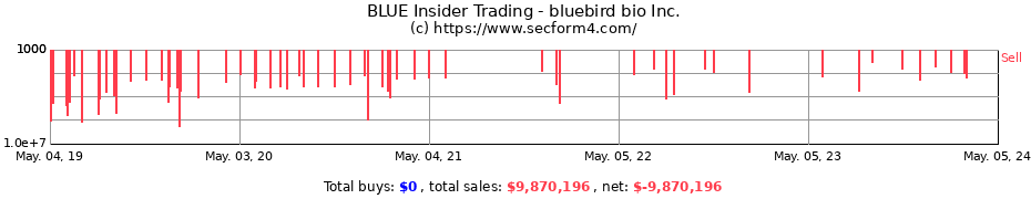 Insider Trading Transactions for bluebird bio Inc.