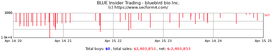 Insider Trading Transactions for bluebird bio Inc.