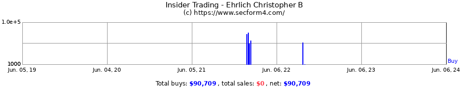 Insider Trading Transactions for Ehrlich Christopher B